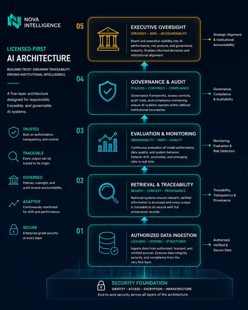 ai architecture for trusted systems
